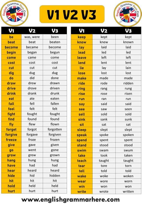 Verb 1 2 3 V1 V2 V3 Verb Form List In English English Grammar Here Verb Forms English