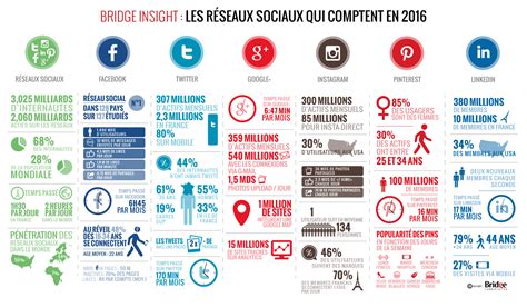 Réseaux Sociaux Quelle Est Votre Plateforme De Prédilection