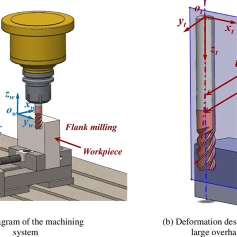 Schematic Diagram Of Machining And Deformation For The Large Overhang