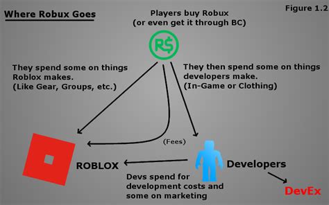 Give Developers A Fair Devex Rate Website Features Developer Forum Roblox