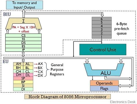 Tools for drawing cnn architecture diagrams. What is 8086 Microprocessor? Definition, Block Diagram of ...