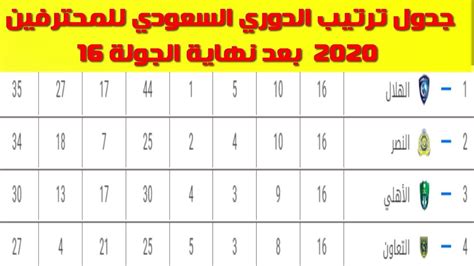 ويحتل الهلال صدارة جدول ترتيب فرق الدوري السعودي للمحترفين برصيد 58 نقطة بينما التعاون يتواجد بالمركز الرابع برصيد 47 نقطة. جدول ترتيب الدوري السعودي للمحترفين 2020 بعد نهاية الجولة ...