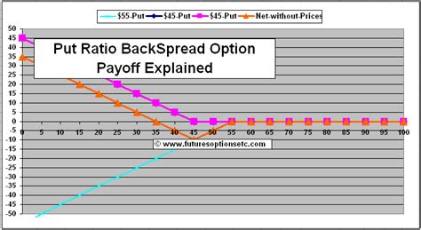Put Ratio Backspread Options Payoff Functions Explained Options