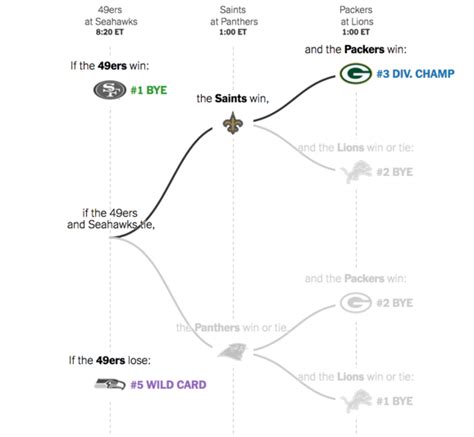 2019 Nfl Playoff Picture Mapping The Paths That Remain For Each