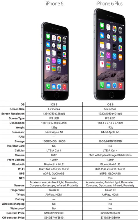 Which To Buy Iphone6 Or Iphone 6 Plus Isource
