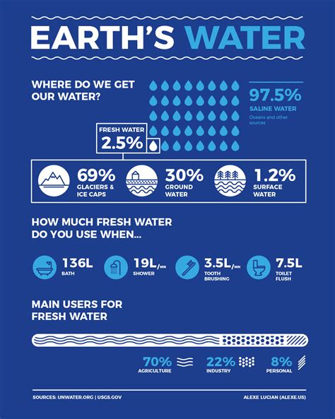 Earths Water Infographic Water News