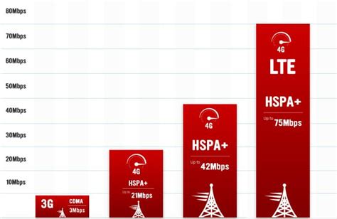 4g Vs 4g Lte The Differences Price Pony