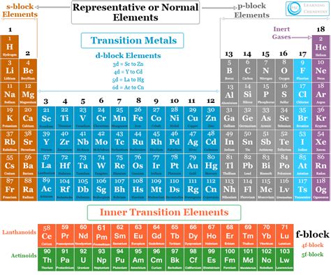 Periodic Table Elements List Names Elcho Table