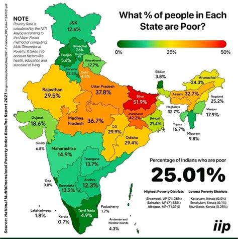 Two Poorest States In India Are Bihar Jharkhand Niti Aayog