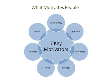 What Motivates People Seven Secrets To Motivating You And Your Team