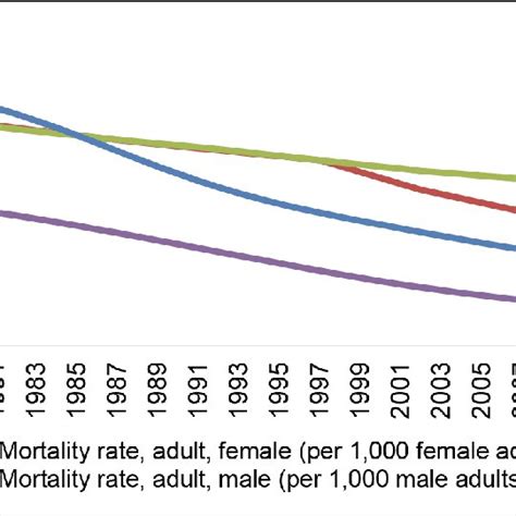 Trends Of Fertility And Mortality Rates 1971 2018 Download Scientific Diagram