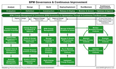 Organizations today are using a diverse tool set. BPM Handbook - Business Process Management Governance