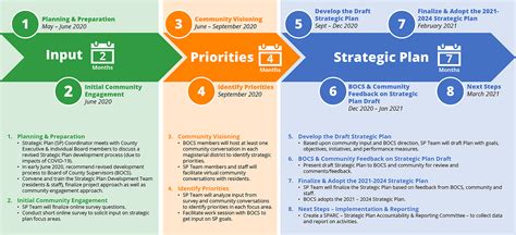 Strategic Planning Timeline Through 2021 Occoquan District