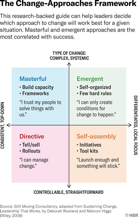 The Most Successful Approaches To Leading Organizational Change