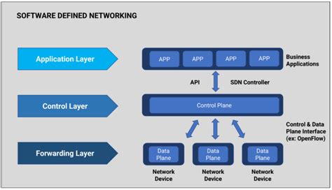 Software Defined Networking Sdn Atmecs