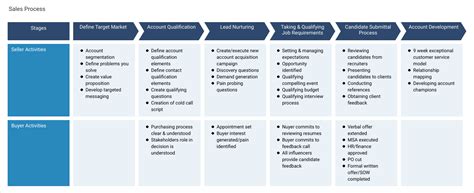 Sales Process Marketing Process Map Template