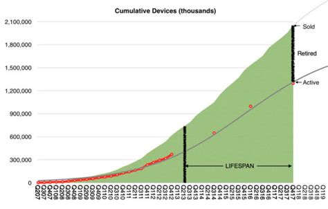 Average Apple Device Lifespan Estimated To Be Over Four Years Asymco