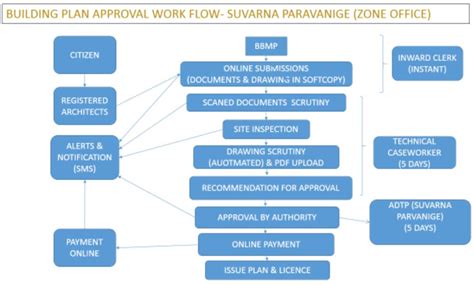 Processing a building plan for erecting a structure is the most abstruse next step. What is the procedure to get Building Plan approved by ...