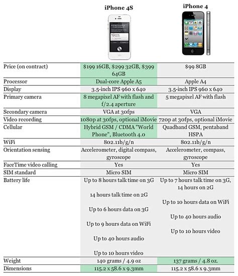Comparing The Iphone 4s Vs Iphone 4 Vs Iphone 3gs Vs Galaxy S Ii