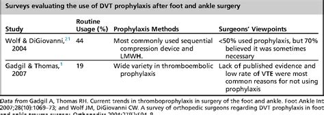 Table 2 From Deep Vein Thrombosis In Foot And Ankle Surgery Semantic