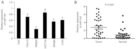 microrna‑144 suppresses aggressive phenotypes of tumor cells by targeting ano1 in colorectal cancer