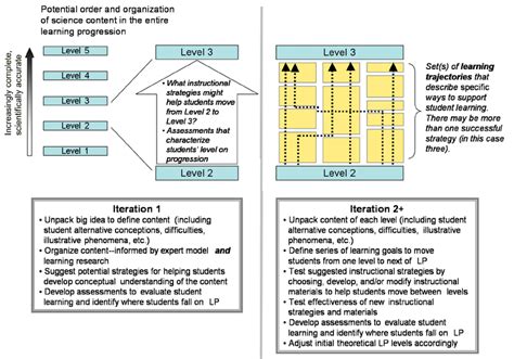 Model Of A Hypothetical Learning Progression And The Process Of