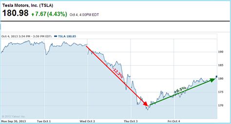 Advanced stock charts by marketwatch. Tesla Stock Analysis | Is TSLA a Buy or Sell at Current ...