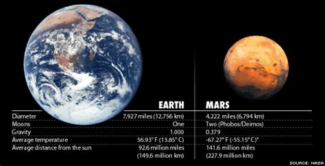 Mars Earth Comparison Table Wikii Science