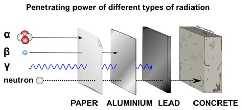 File Penetrating Power Of Different Types Of Radiation Alpha Beta