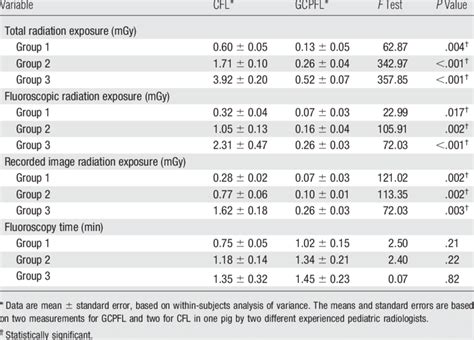 Comparison Of Radiation Exposure And Fluoroscopy Time Download Table