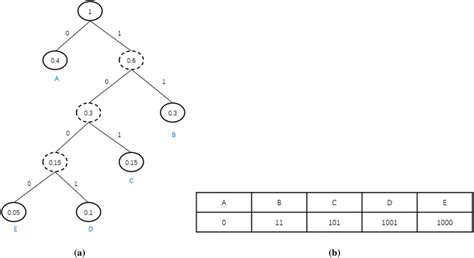 An Example Of Huffman Coding A Constructing The Huffman Tree And B