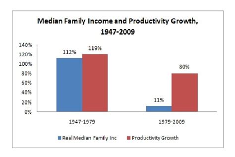 middle class squeeze productivity slowdown doesn t explain it