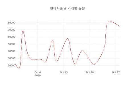 남들은 월급만큼 번다는데… '삼천피 시대' 일개미 허탈. 29일 데일리 주식정보 현대차증권( 001500 ) , 오후 12시 02분 기준 및 ...