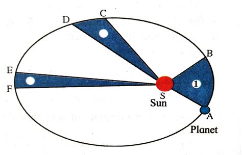 St Know Complete Keplers Laws Of Planetary Motion In Simple And