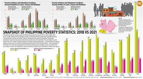 snapshot of philippine poverty statistics 2018 vs 2021 businessworld online