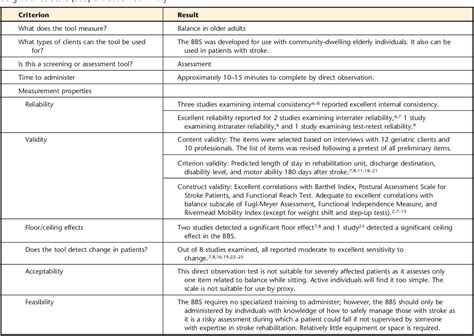 Table 1 From Usefulness Of The Berg Balance Scale In Stroke
