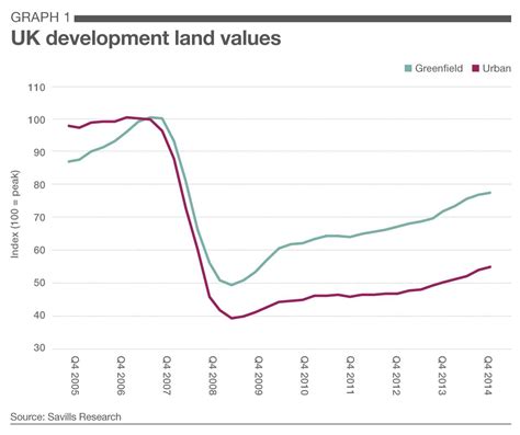 Savills Development Land Value Growth Slows