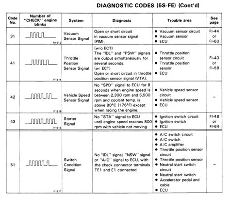 How To Read The Ecu Fault Codes
