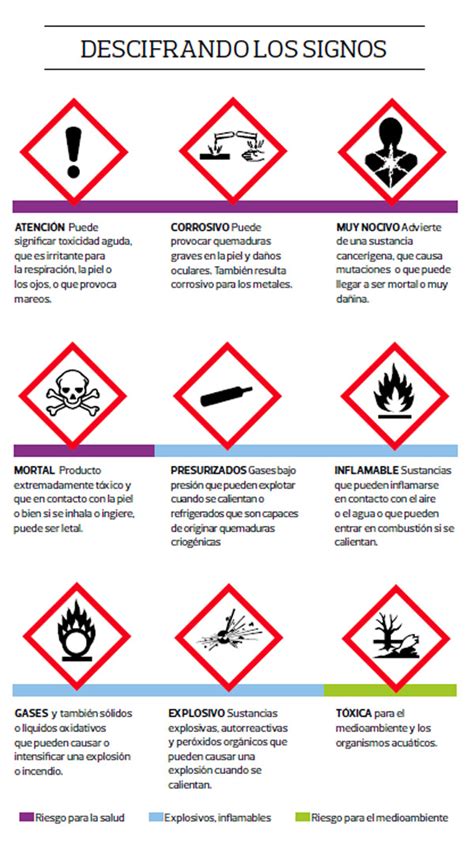 Pictogramas De Seguridad En Los Compuestos Químicos