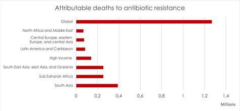 Lancet Report Antibiotic Resistance Leading Cause Of Death