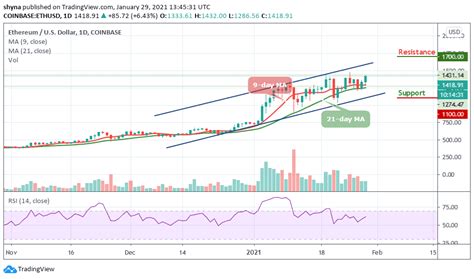 Ethereum price prediction for july 2021. Ethereum Price Prediction: ETH/USD Records 6.43% Gains as ...