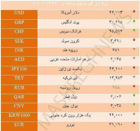 آخرین نرخ ارز و قیمت دلار در سایت اتحادیه طلا www.tgju.org. نرخ امروز ارز را در مرکز مبادلات ارزی - سرخط