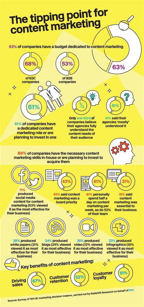 Measuring Content marketing ROI [Infographic] | Smart Insights