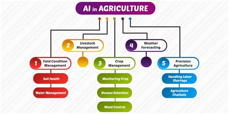 Agriculture Intelligence: A collaboration of AI and Agriculture | AIWS