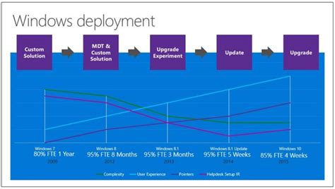 Microsoft Needed Only 4 Weeks To Install Windows 10 On 85 Of Its Pcs