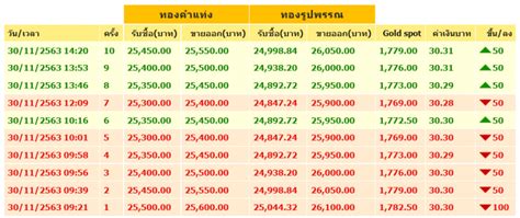 เราชนะ ประกันสังคม มาตรา 33 จ่ายถ้วนหน้า หรือแค่ บางกลุ่ม. ปรับขึ้นอีกครั้ง ราคาทองล่าสุด วันที่ 30 พฤศจิกายน 2563 ...