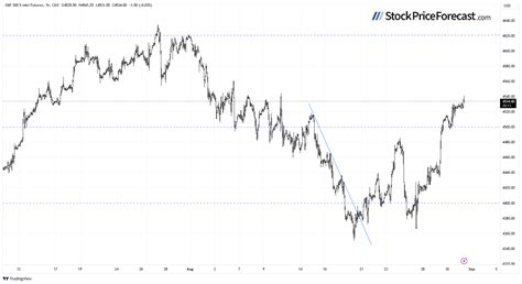 Can S&P 500 Get Back to Yearly Highs? | Investing.com