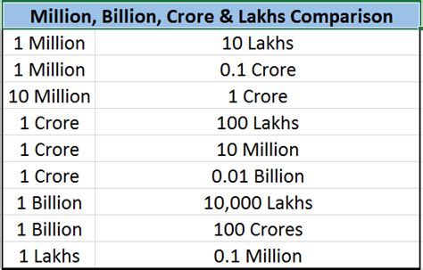What Is 1 Billion And 1 Million Equal To In Indian Currency Quora