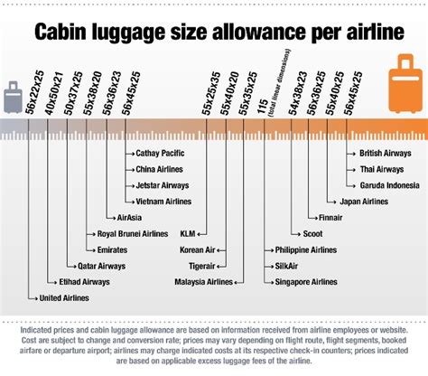 Simply scroll down to see the airlines you regularly travel with and their hand baggage allowances (both size, weight and number of bags available). KAYAK.sg reveals costs for excess cabin luggage