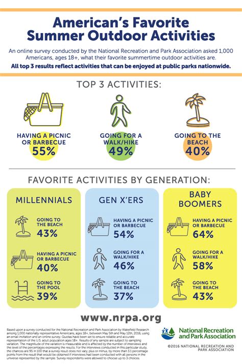Americans Reveal Their Favorite Summer Outdoor Activities